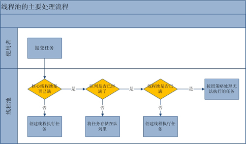 线程池工作流程